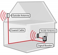 A Complete WeBoost Home Cell Amplifier System